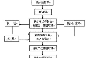 利用脫磷站進行鐵水脫錳的工藝