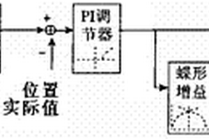 帶伺服閥補償?shù)暮丬堉屏拜伩p綜合控制方法