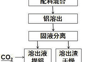 從粉煤灰中聯(lián)產(chǎn)片鈉鋁石和水化硅酸鈣的方法