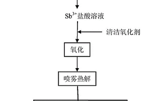 溶液霧化法制備超細(xì)銻氧化物的方法