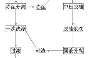 串聯(lián)法生產(chǎn)氧化鋁中拜耳法赤泥與燒結(jié)法硅渣的簡易處理方法