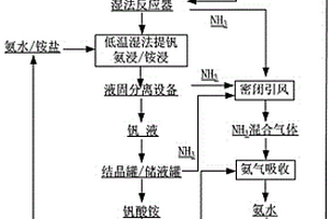 回收濕法提釩工藝中氨氣的方法