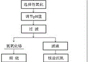 從高鉻型釩浸出液中分離提取釩鉻的方法