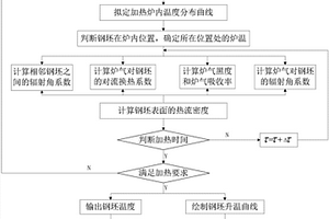 H型鋼坯加熱過程溫度分布計(jì)算方法