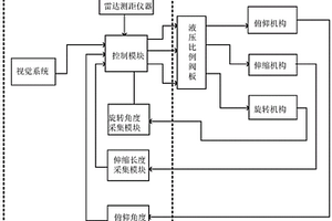 扒渣機(jī)的自動控制系統(tǒng)及方法