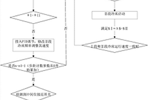 電梯導(dǎo)軌鋼2段步進(jìn)式冷床運(yùn)行方式及同步運(yùn)行控制方法