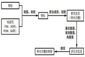 帶內(nèi)溝槽的導(dǎo)熱銅管的制造方法