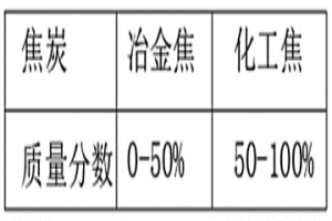 冶煉鉻鐵生產(chǎn)中的焦炭及其制備方法