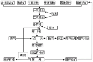 含鈦海砂在燒結(jié)礦生產(chǎn)中的應(yīng)用方法