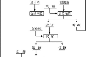 從復(fù)雜含鍺鎵的冶煉渣或礦石中選擇性浸出鍺鎵的方法