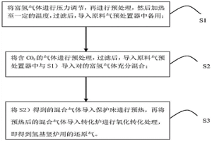 富氫氣體CO2氧化轉(zhuǎn)化及氫基豎爐直接還原鐵生產(chǎn)方法