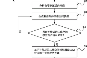 三維零件的制造方法