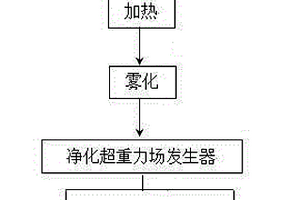 超重力場硫酸鋅溶液凈化方法