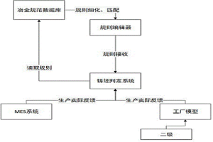 適用于煉鋼生產(chǎn)跟蹤的鑄坯自動分級判定方法