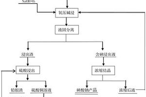 處理高砷銅物料的工藝