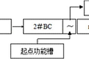 長流程皮帶機系統(tǒng)