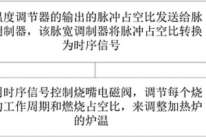 加熱爐脈沖控制系統(tǒng)及控制方法