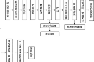 厚板搬遷設備液壓管路的在線循環(huán)酸洗、沖洗方法