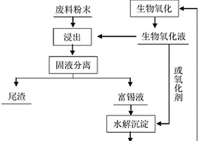 含錫廢料中錫的回收方法