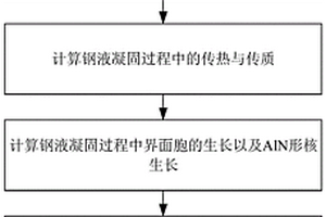 鋼液凝固過程AlN夾雜物析出情況的預(yù)測方法