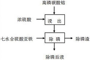 針對高磷碳酸鈷原料有效預除磷的濕法處理工藝