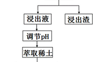 從富鈮渣中提取稀土和鈮的方法