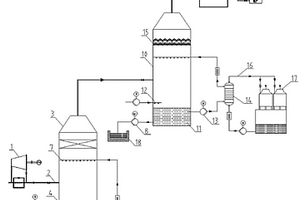 煤氣雙塔洗滌凈化系統(tǒng)