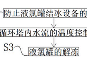 防止液氯罐結(jié)冰的方法