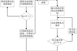 基于軋機(jī)扭振測(cè)試分析的板帶恒張力活套控制方法