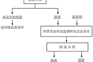 高溫相轉(zhuǎn)化法處理熔鹽氯化廢渣的方法