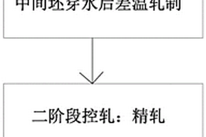 利用中間坯穿水裝置改善厚板組織均勻性的軋制方法