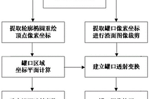 鋼包渣面圖像校正方法