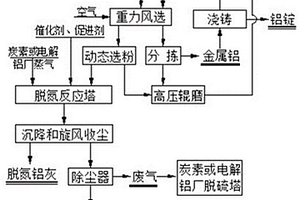 鋁灰處理方法