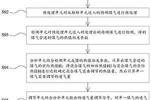 煤氣在線監(jiān)測系統(tǒng)及方法