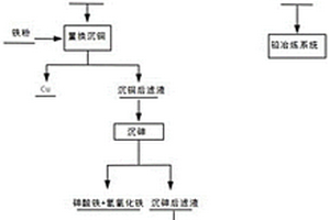 鉛冶煉煙塵脫砷并回收有價(jià)金屬的方法