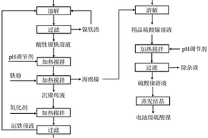 從鎳鐵合金中分離鎳和鐵的方法和應(yīng)用