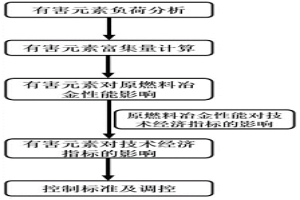 有害元素對(duì)高爐冶煉影響及調(diào)控標(biāo)準(zhǔn)的建立方法