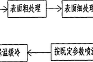 納米噴涂補償胎體式PDC鉆頭的生產方法