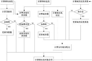 在線預(yù)測(cè)LF精煉脫硫時(shí)所需精煉渣量的系統(tǒng)及方法