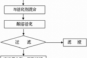 銠還原活化溶解方法