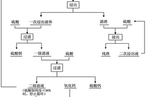 含鋇廢渣無(wú)害化處理方法