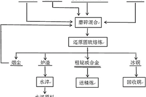 復(fù)雜硫化鉍礦的一步煉鉍清潔冶煉方法