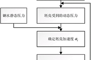 確定連鑄結(jié)晶器渣膜厚度的計(jì)算方法