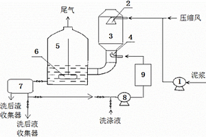 泥漿狀物料動力波洗滌裝置及其洗滌方法