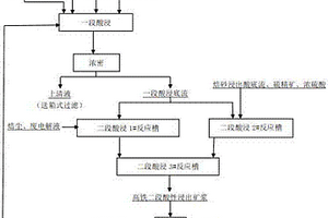 提高氧化鋅煙塵浸出過程中浸出液二價鐵含量的方法