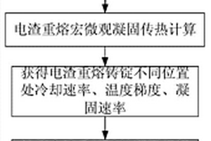 電渣重熔鑄錠凝固微觀組織的預(yù)測方法