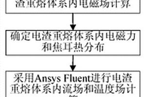 電渣重熔自耗電極熔化速率的預(yù)測方法