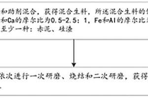 使用PAC酸性廢渣制備鋁酸鈣的方法和鋁酸鈣