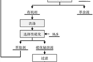 鉍鐵混合溶液中萃取-硫化轉(zhuǎn)相分離鉍和鐵的方法