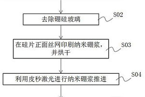 選擇性發(fā)射極的制備方法及太陽(yáng)能電池的制備方法